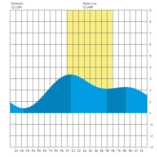 Shoal Point tide chart for Sunday, January 5, 2025