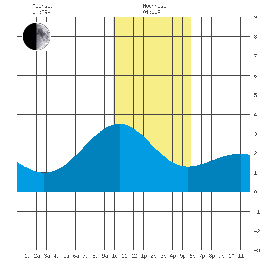 Shoal Point tide chart for Monday, January 6, 2025