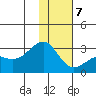 Shoal Point tide chart for Tuesday, January 7, 2025
