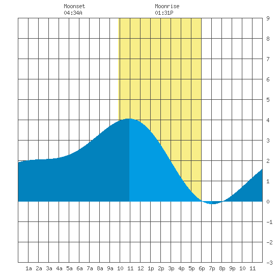 Shoal Point tide chart for Wednesday, January 8, 2025