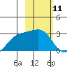 Shoal Point tide chart for Tuesday, February 11, 2025