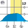 Shoal Point tide chart for Wednesday, February 12, 2025
