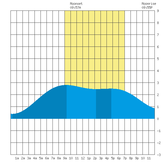Shoal Point tide chart for Friday, February 14, 2025