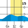 Shoal Point tide chart for Saturday, February 15, 2025