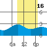 Shoal Point tide chart for Sunday, February 16, 2025