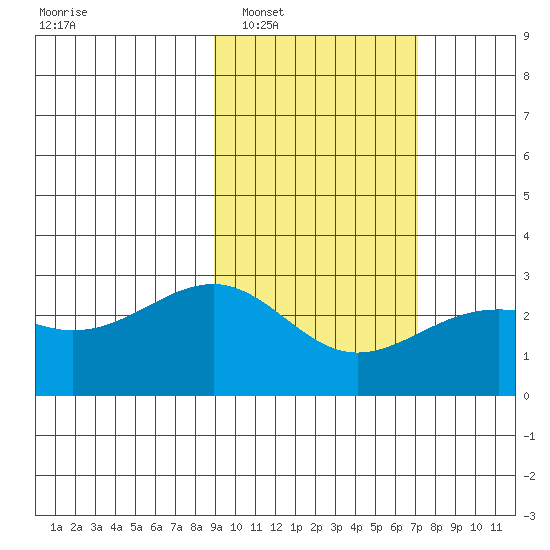 Shoal Point tide chart for Monday, February 17, 2025