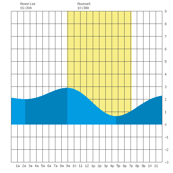 Shoal Point tide chart for Tuesday, February 18, 2025
