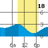 Shoal Point tide chart for Tuesday, February 18, 2025