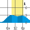 Shoal Point tide chart for Saturday, February 1, 2025