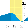 Shoal Point tide chart for Friday, February 21, 2025