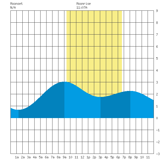 Shoal Point tide chart for Sunday, February 2, 2025