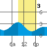 Shoal Point tide chart for Monday, February 3, 2025