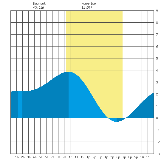 Shoal Point tide chart for Wednesday, February 5, 2025
