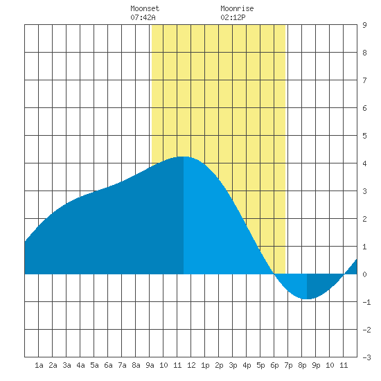 Shoal Point tide chart for Saturday, February 8, 2025
