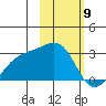 Shoal Point tide chart for Sunday, February 9, 2025