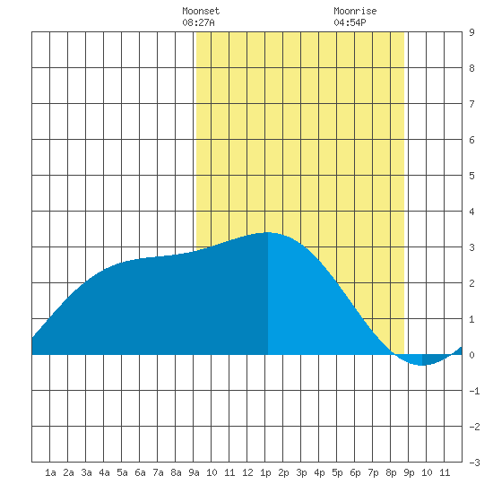 Shoal Point tide chart for Monday, March 10, 2025