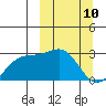 Shoal Point tide chart for Monday, March 10, 2025