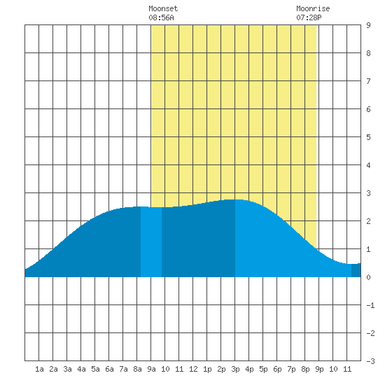 Shoal Point tide chart for Wednesday, March 12, 2025