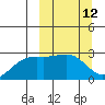 Shoal Point tide chart for Wednesday, March 12, 2025