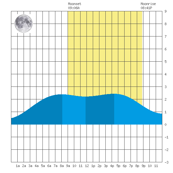 Shoal Point tide chart for Thursday, March 13, 2025