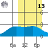 Shoal Point tide chart for Thursday, March 13, 2025