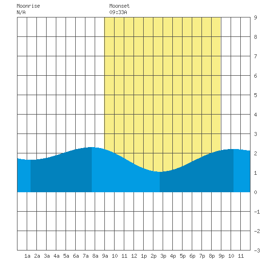 Shoal Point tide chart for Sunday, March 16, 2025
