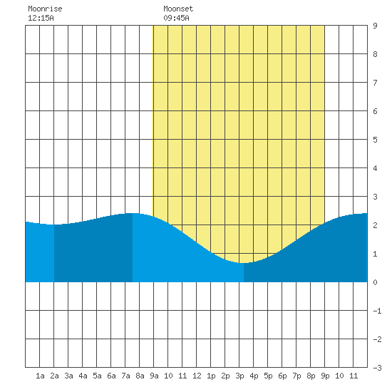 Shoal Point tide chart for Monday, March 17, 2025