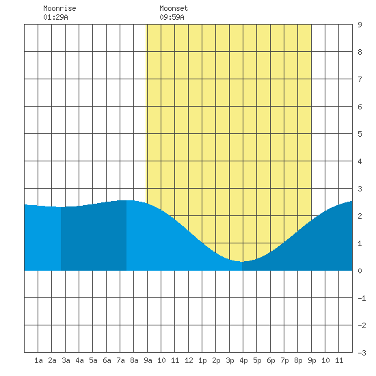 Shoal Point tide chart for Tuesday, March 18, 2025