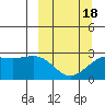 Shoal Point tide chart for Tuesday, March 18, 2025