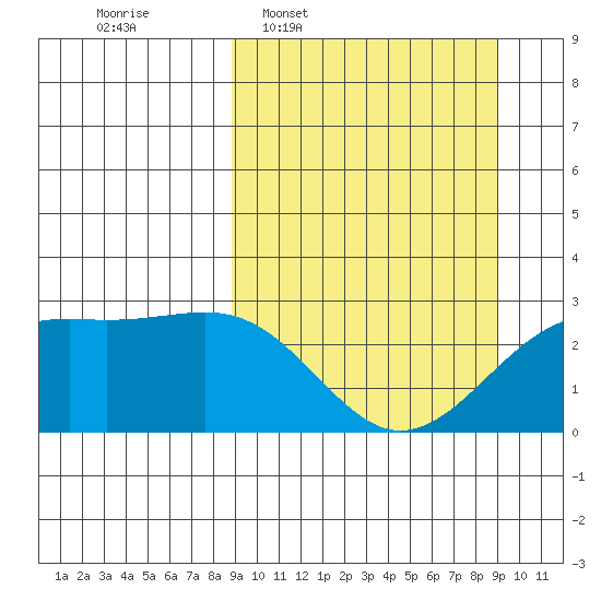 Shoal Point tide chart for Wednesday, March 19, 2025