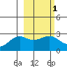 Shoal Point tide chart for Saturday, March 1, 2025