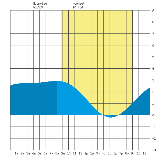 Shoal Point tide chart for Thursday, March 20, 2025