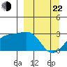 Shoal Point tide chart for Saturday, March 22, 2025