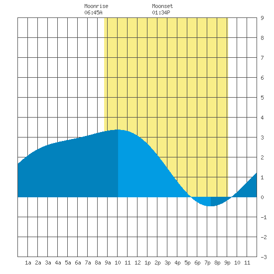 Shoal Point tide chart for Sunday, March 23, 2025
