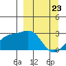 Shoal Point tide chart for Sunday, March 23, 2025