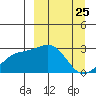 Shoal Point tide chart for Tuesday, March 25, 2025