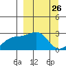 Shoal Point tide chart for Wednesday, March 26, 2025