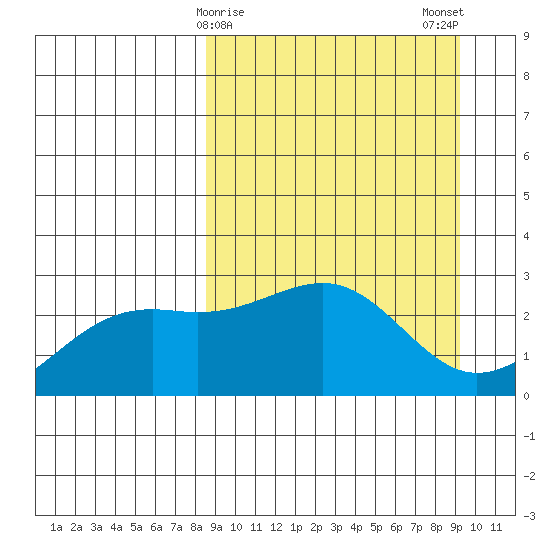 Shoal Point tide chart for Thursday, March 27, 2025