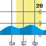 Shoal Point tide chart for Friday, March 28, 2025