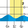 Shoal Point tide chart for Sunday, March 2, 2025