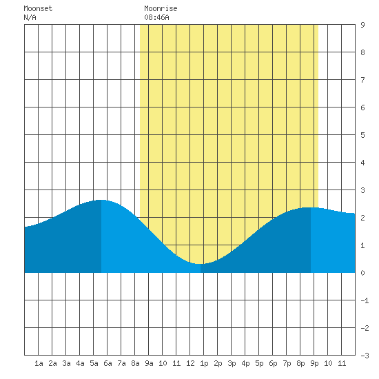 Shoal Point tide chart for Sunday, March 30, 2025