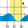 Shoal Point tide chart for Tuesday, March 4, 2025