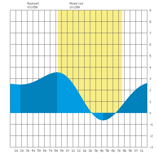 Shoal Point tide chart for Wednesday, March 5, 2025