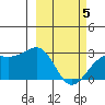 Shoal Point tide chart for Wednesday, March 5, 2025