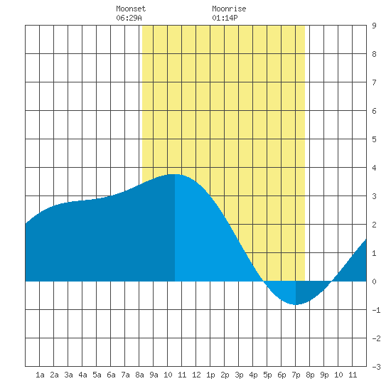 Shoal Point tide chart for Saturday, March 8, 2025