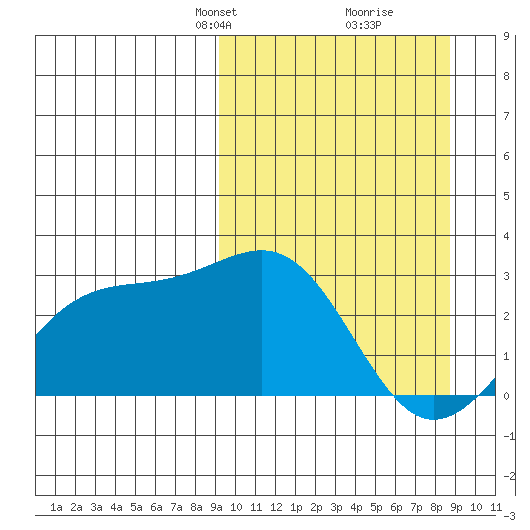 Shoal Point tide chart for Sunday, March 9, 2025