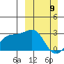 Shoal Point tide chart for Sunday, March 9, 2025