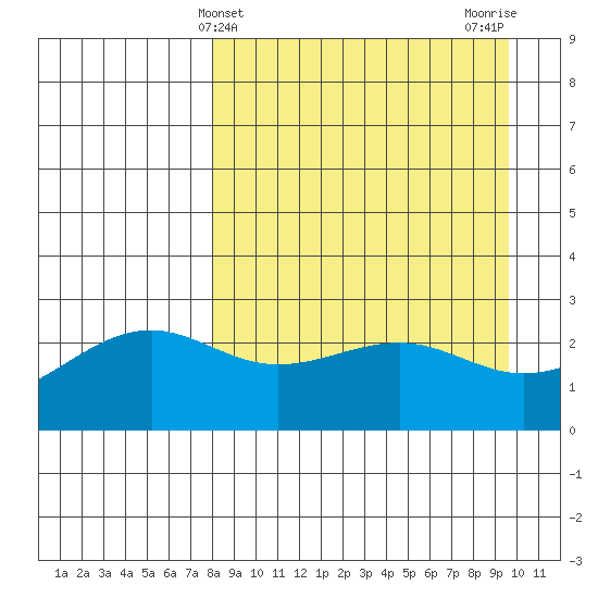 Shoal Point tide chart for Thursday, April 10, 2025