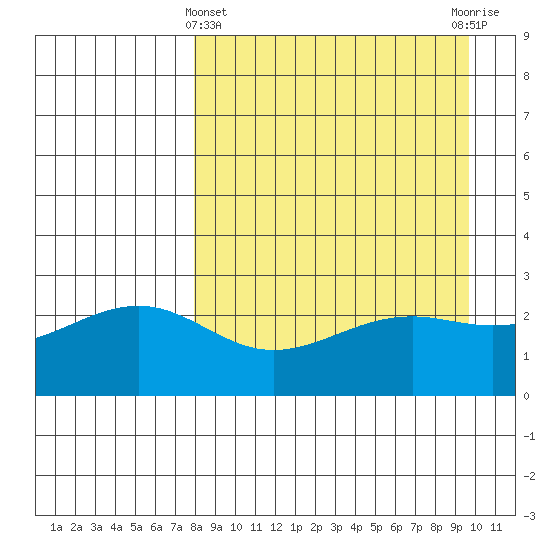 Shoal Point tide chart for Friday, April 11, 2025