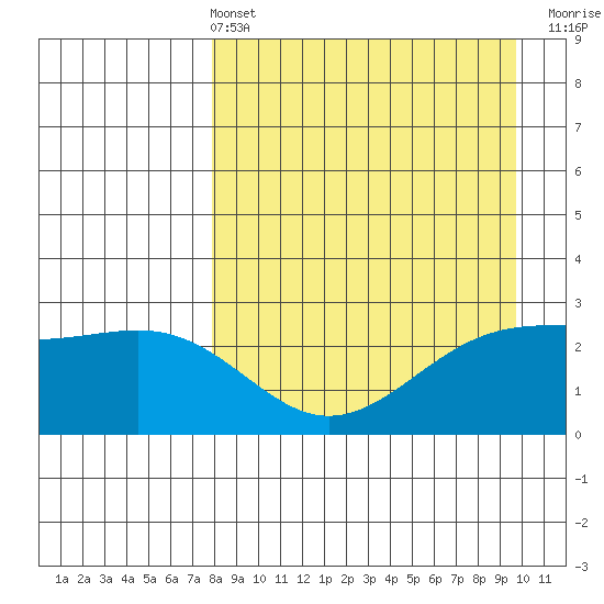 Shoal Point tide chart for Sunday, April 13, 2025
